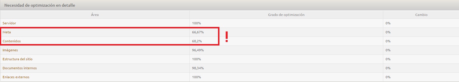 Necesidad de optimización en detalle