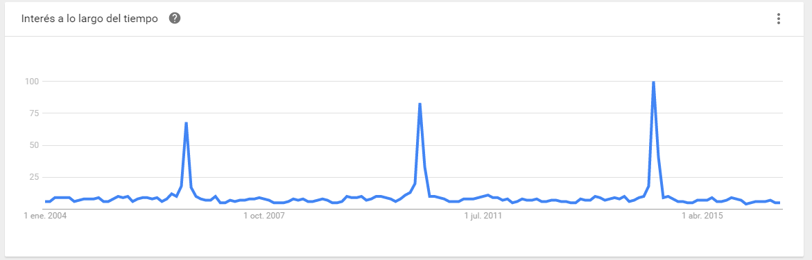 Google trends mundial