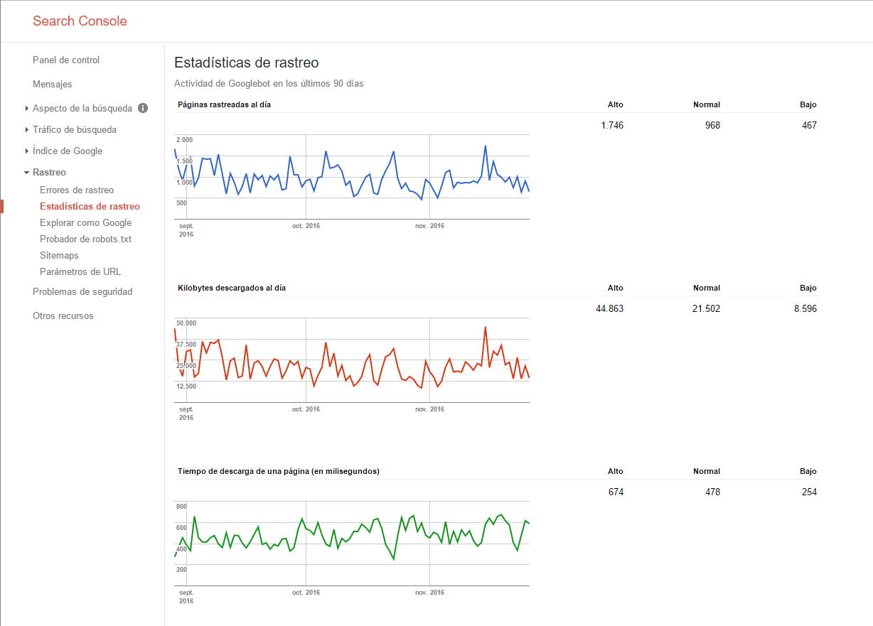 Search Console Estadísticas de rastreo