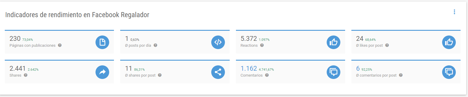 Indicatores de rendimiento en Facebook