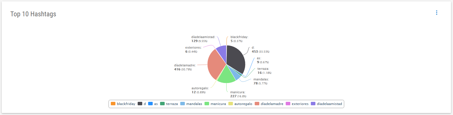 Top 100 Hashtags