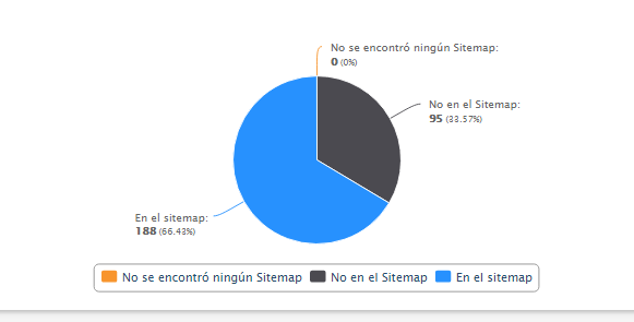 Onpage uso de sitemap