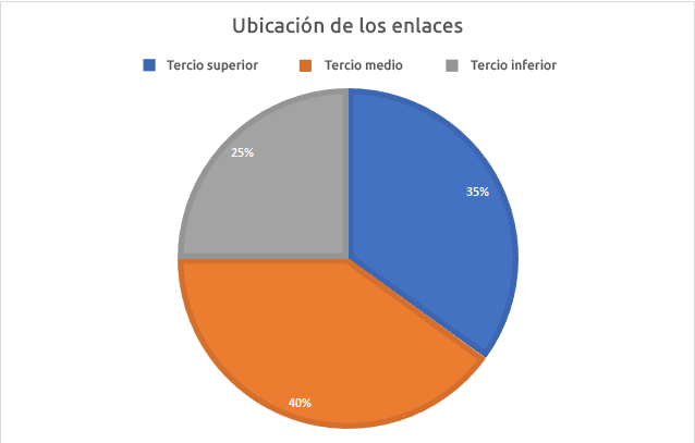 Ubicación de los enlaces