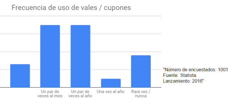 Gráfica Statista