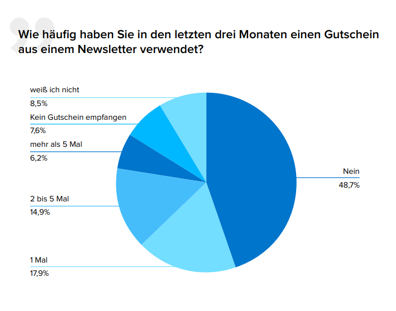 Pie Chart of voucher consumption in newsletters by Newsletter2Go 